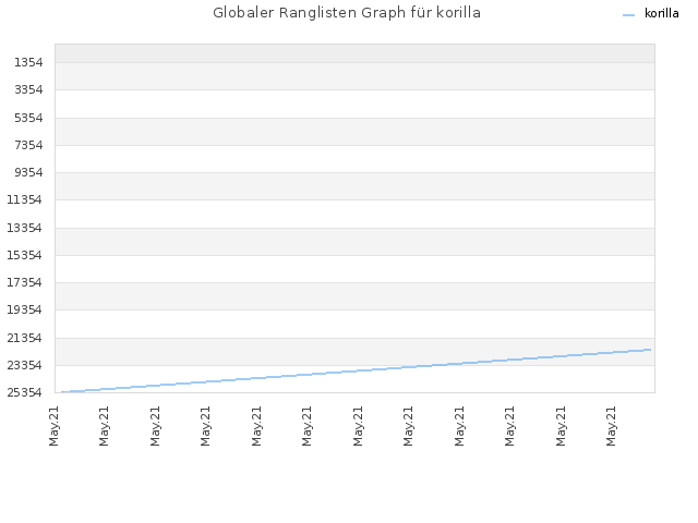Globaler Ranglisten Graph für korilla