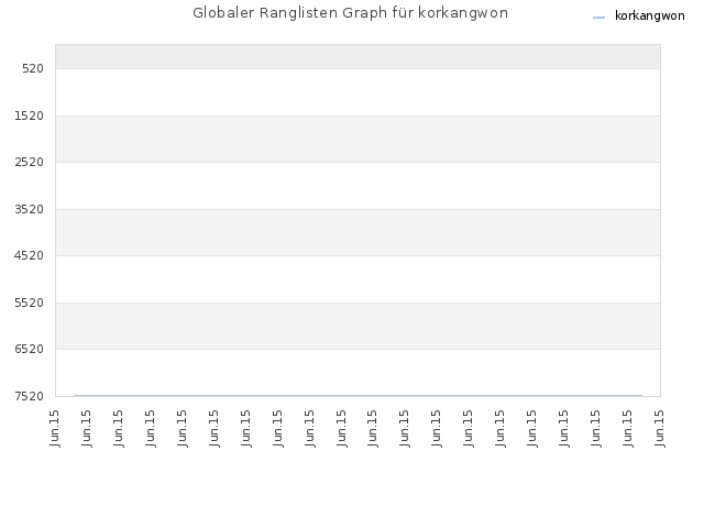 Globaler Ranglisten Graph für korkangwon