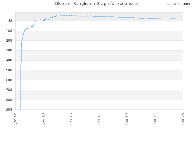Globaler Ranglisten Graph für korkinsson