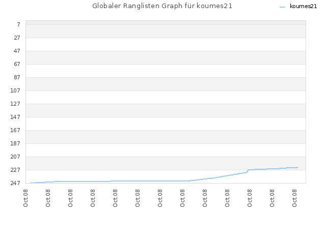 Globaler Ranglisten Graph für koumes21
