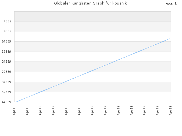 Globaler Ranglisten Graph für koushik