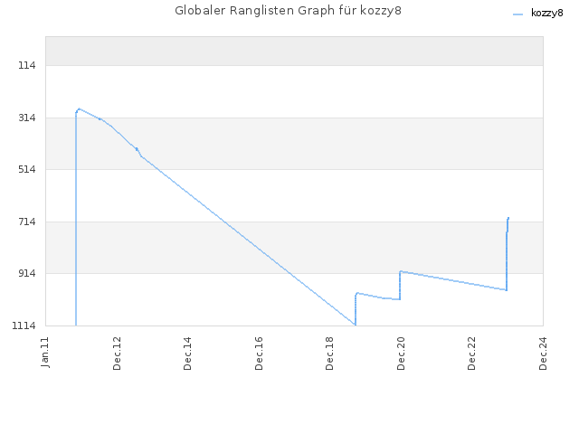 Globaler Ranglisten Graph für kozzy8