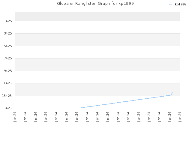 Globaler Ranglisten Graph für kp1999
