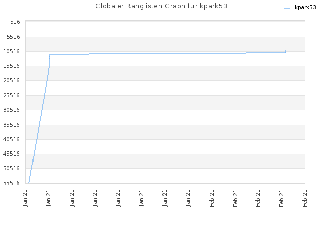 Globaler Ranglisten Graph für kpark53