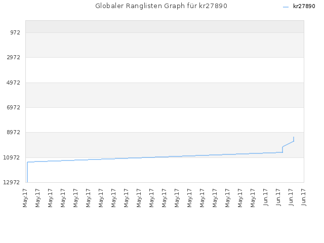 Globaler Ranglisten Graph für kr27890