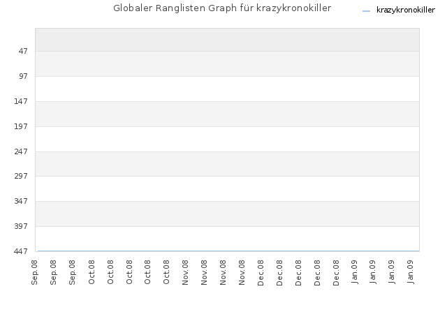 Globaler Ranglisten Graph für krazykronokiller