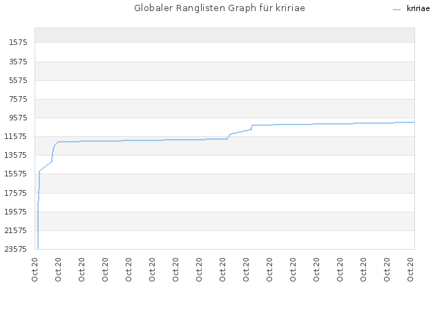 Globaler Ranglisten Graph für kririae