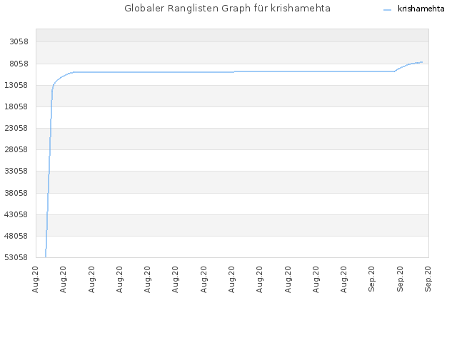 Globaler Ranglisten Graph für krishamehta