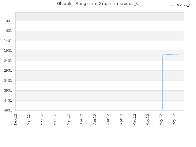 Globaler Ranglisten Graph für kronos_x