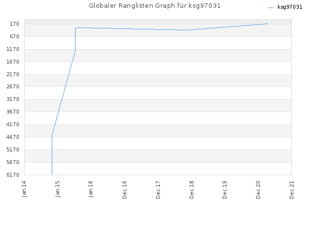 Globaler Ranglisten Graph für ksg97031