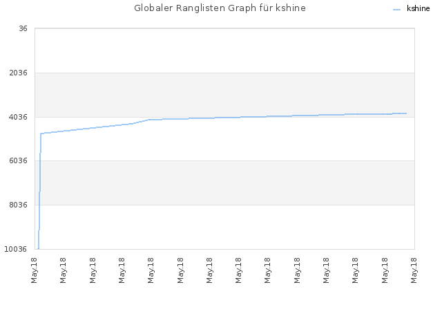 Globaler Ranglisten Graph für kshine