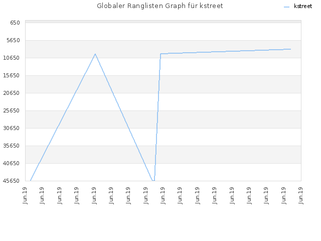 Globaler Ranglisten Graph für kstreet