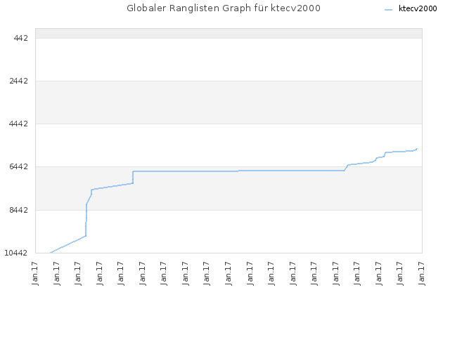 Globaler Ranglisten Graph für ktecv2000