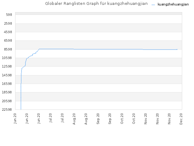 Globaler Ranglisten Graph für kuangzhehuangjian