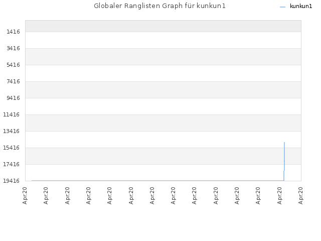 Globaler Ranglisten Graph für kunkun1