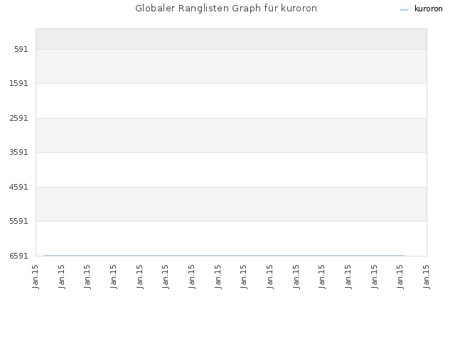 Globaler Ranglisten Graph für kuroron