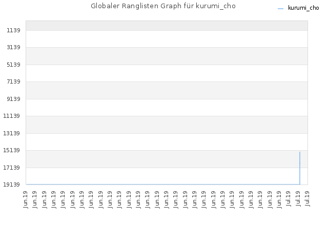 Globaler Ranglisten Graph für kurumi_cho