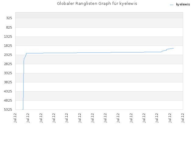 Globaler Ranglisten Graph für kyelewis