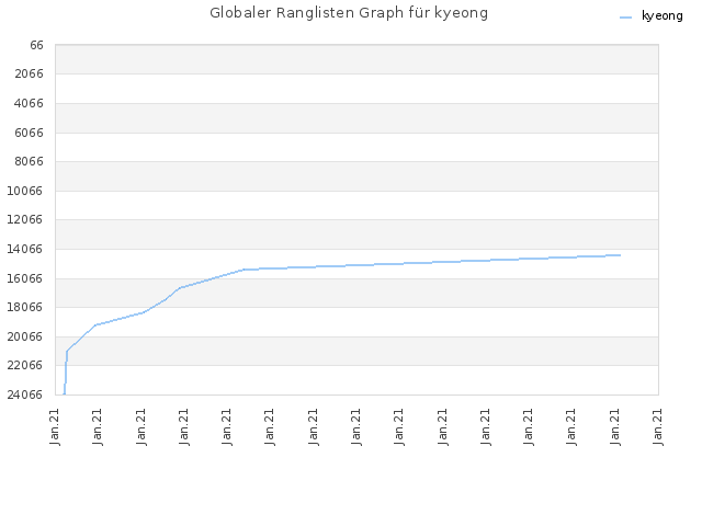 Globaler Ranglisten Graph für kyeong