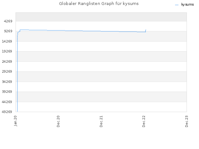 Globaler Ranglisten Graph für kysums