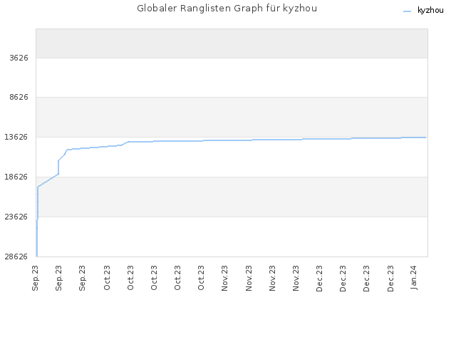 Globaler Ranglisten Graph für kyzhou