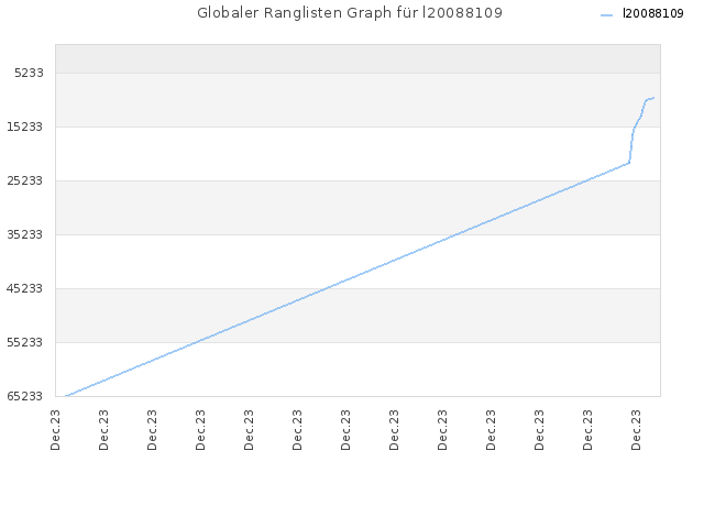 Globaler Ranglisten Graph für l20088109