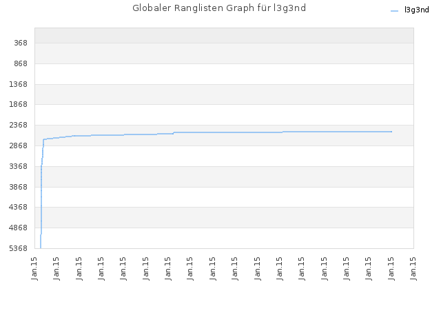 Globaler Ranglisten Graph für l3g3nd