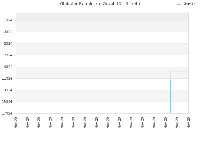 Globaler Ranglisten Graph für l3sm4n