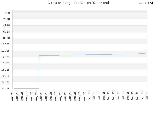 Globaler Ranglisten Graph für l84end