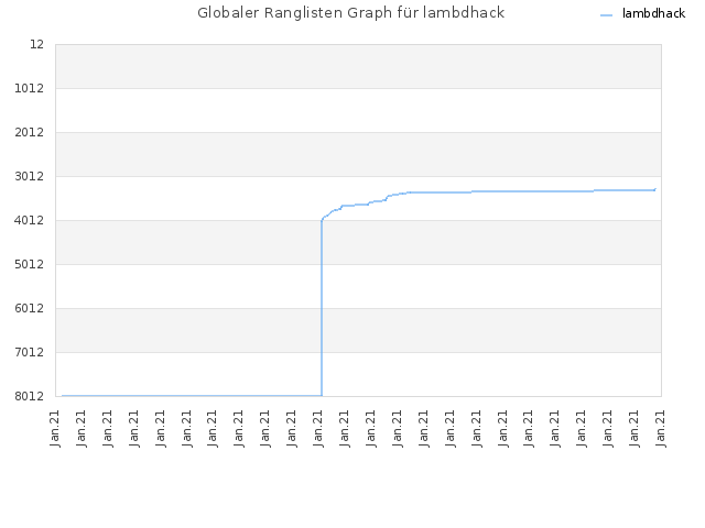 Globaler Ranglisten Graph für lambdhack