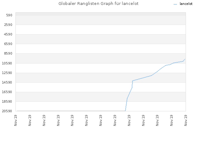 Globaler Ranglisten Graph für lancelot