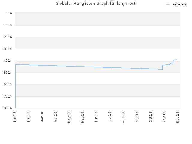 Globaler Ranglisten Graph für lanycrost
