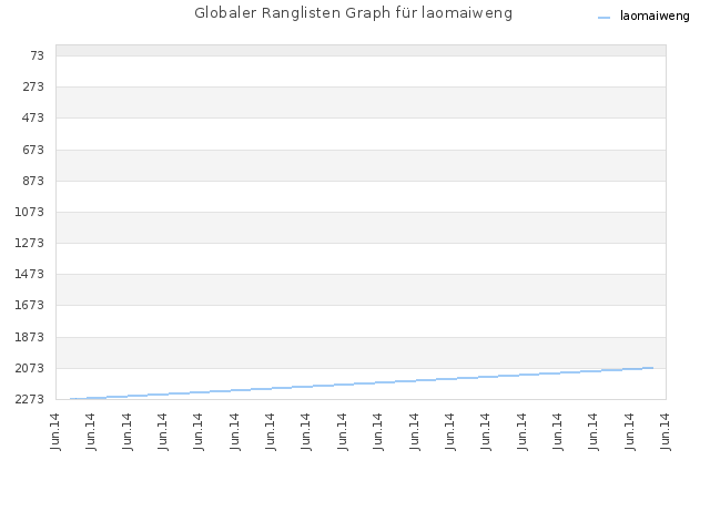 Globaler Ranglisten Graph für laomaiweng