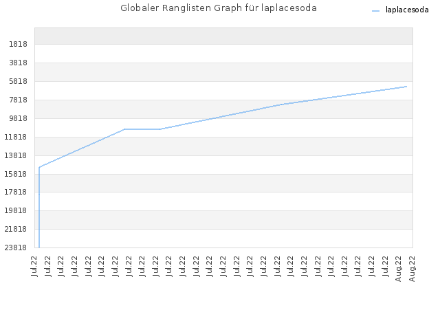 Globaler Ranglisten Graph für laplacesoda