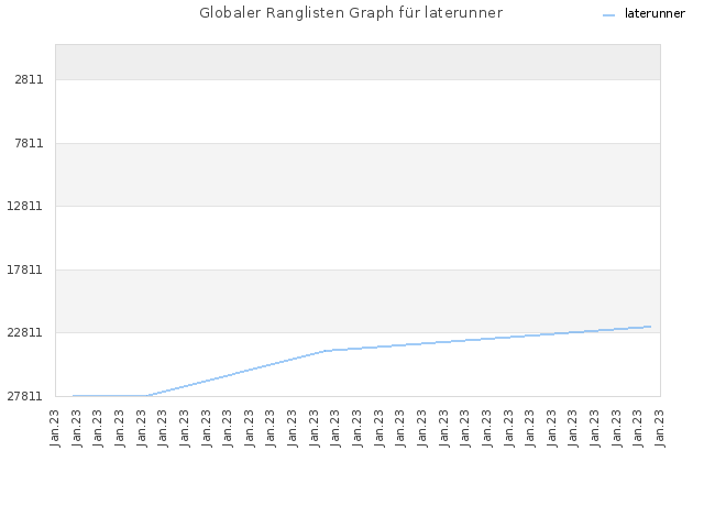 Globaler Ranglisten Graph für laterunner