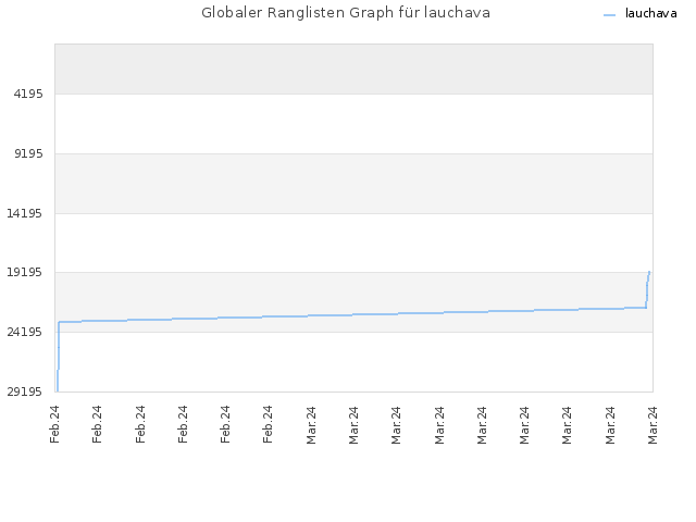 Globaler Ranglisten Graph für lauchava