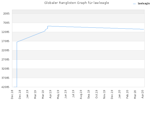 Globaler Ranglisten Graph für lawleagle