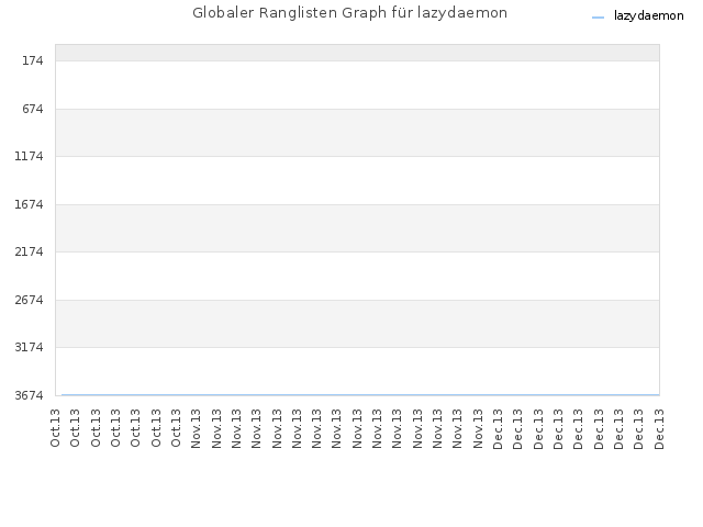 Globaler Ranglisten Graph für lazydaemon