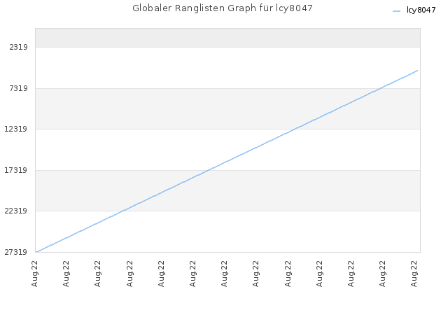 Globaler Ranglisten Graph für lcy8047