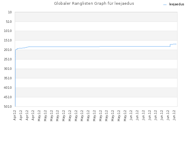 Globaler Ranglisten Graph für leejaedus