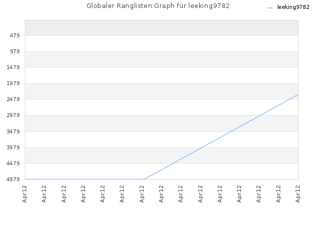 Globaler Ranglisten Graph für leeking9782
