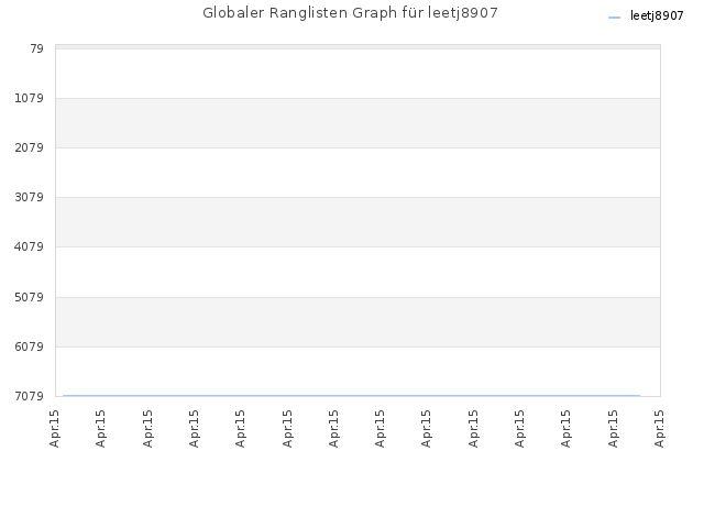 Globaler Ranglisten Graph für leetj8907