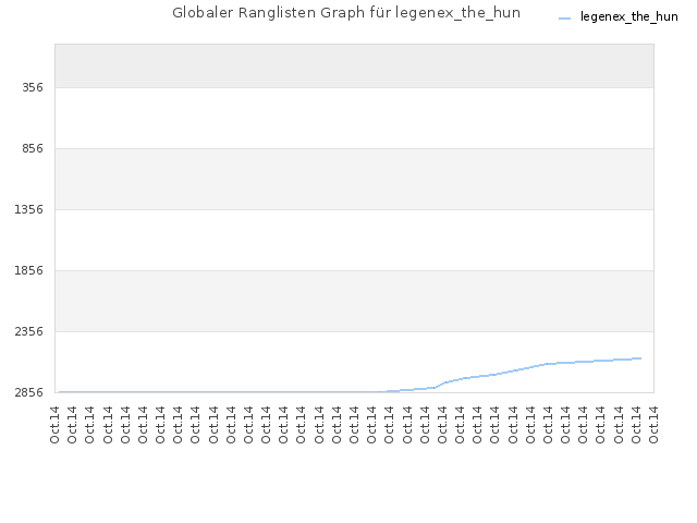 Globaler Ranglisten Graph für legenex_the_hun