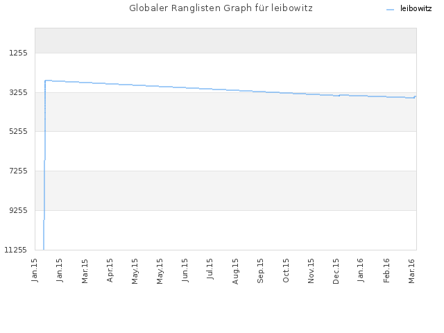 Globaler Ranglisten Graph für leibowitz