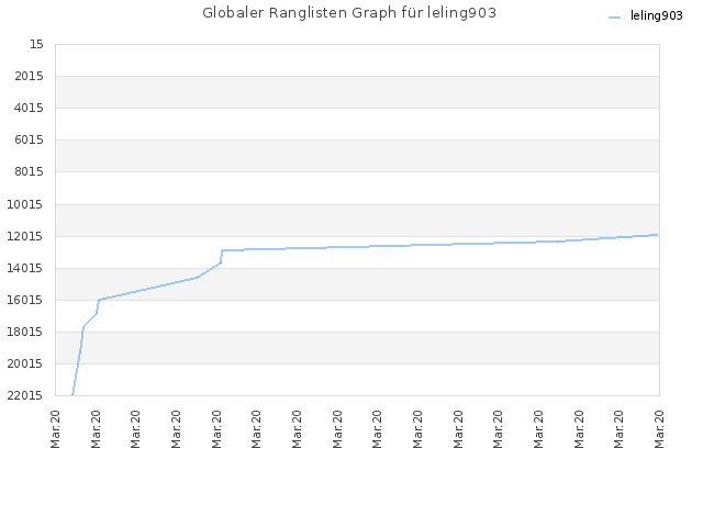 Globaler Ranglisten Graph für leling903