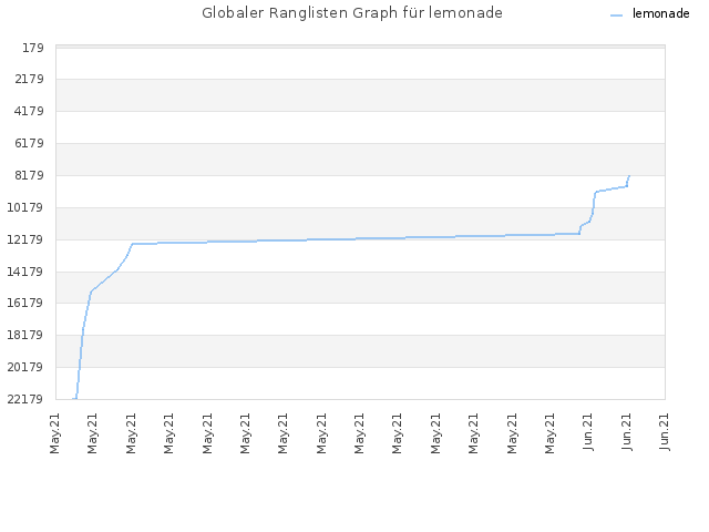 Globaler Ranglisten Graph für lemonade