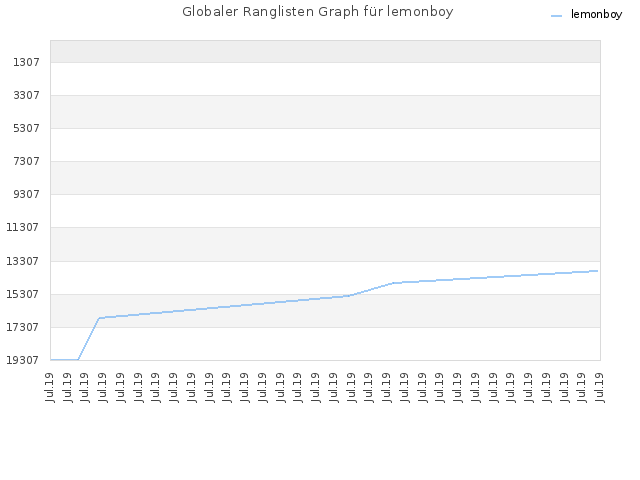 Globaler Ranglisten Graph für lemonboy