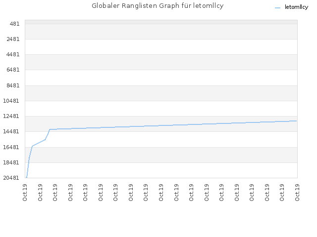 Globaler Ranglisten Graph für letomllcy