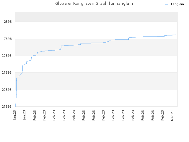 Globaler Ranglisten Graph für lianglain