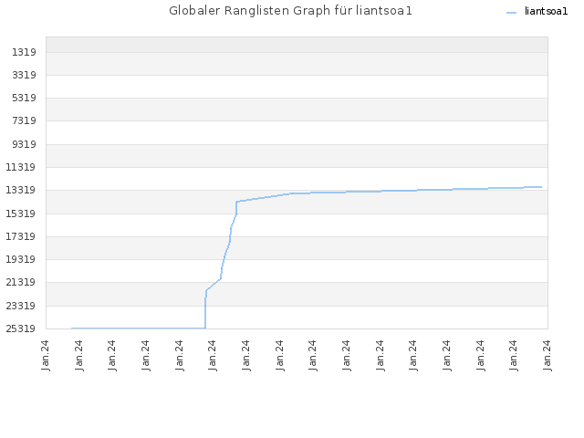 Globaler Ranglisten Graph für liantsoa1